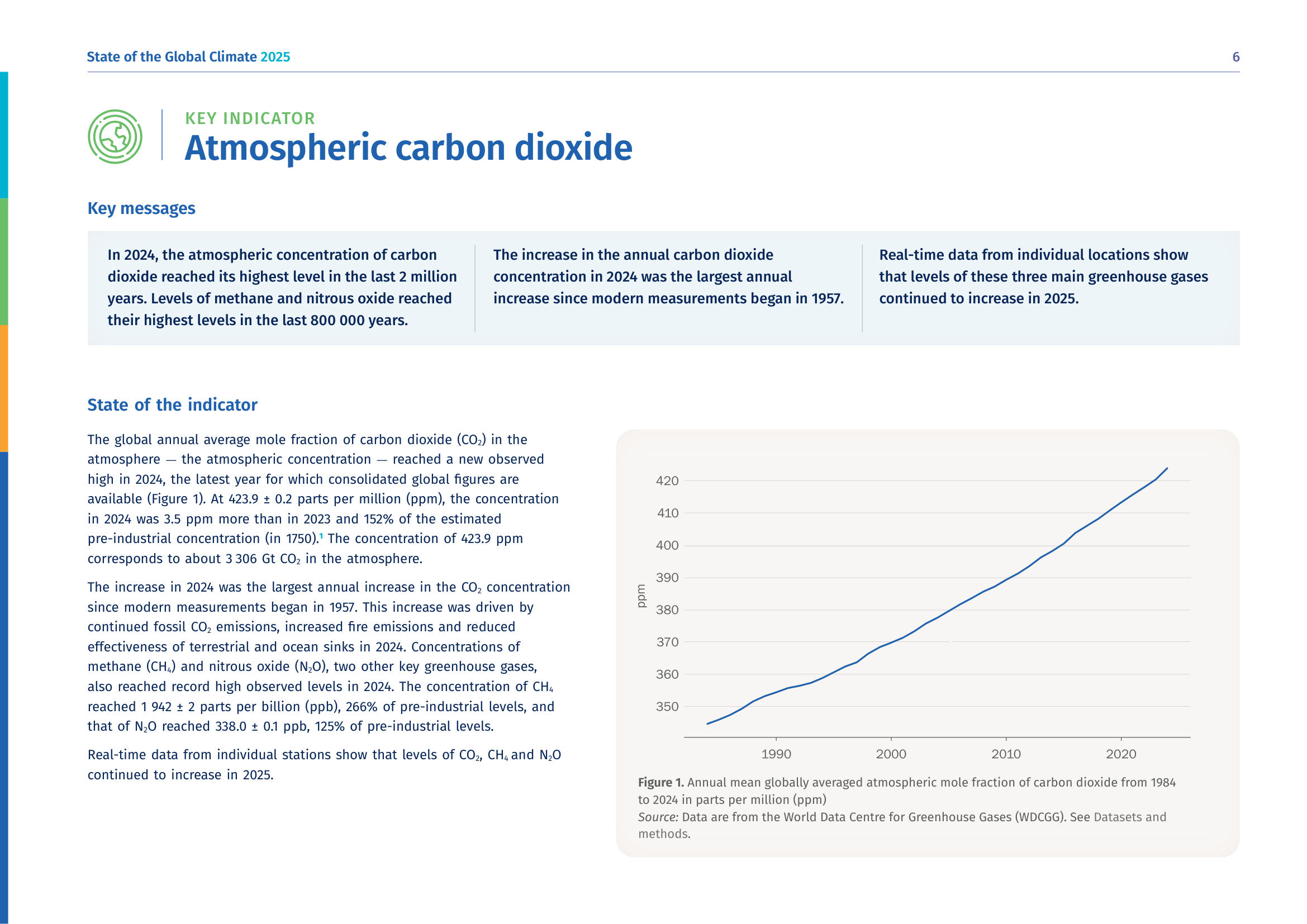 Vývoj koncentrácie CO₂ v atmosfére 1984–2024