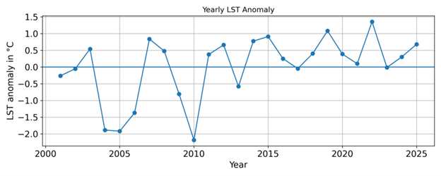 Yearly LST Anomaly 2000–2025