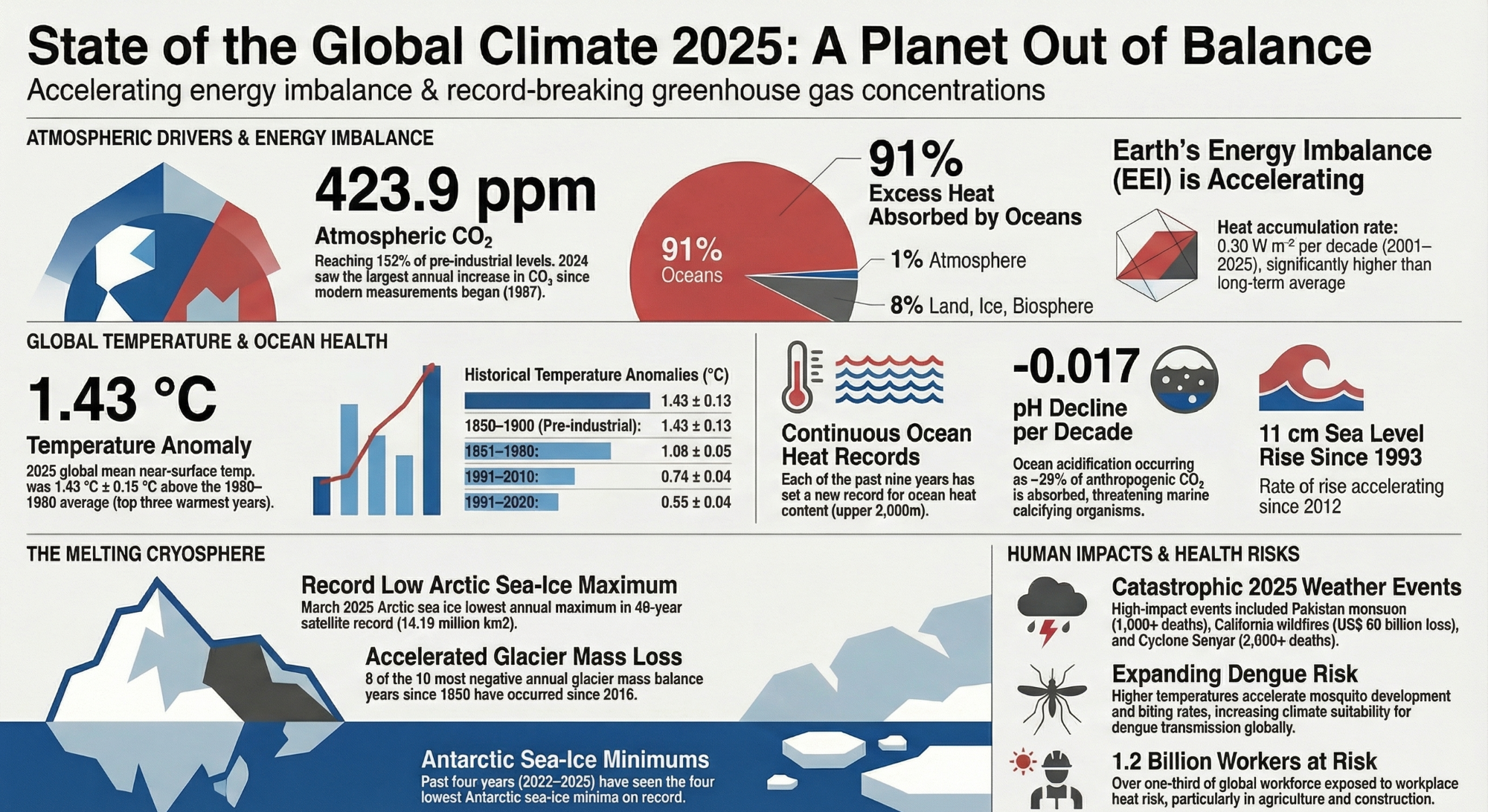 State of the Global Climate 2025